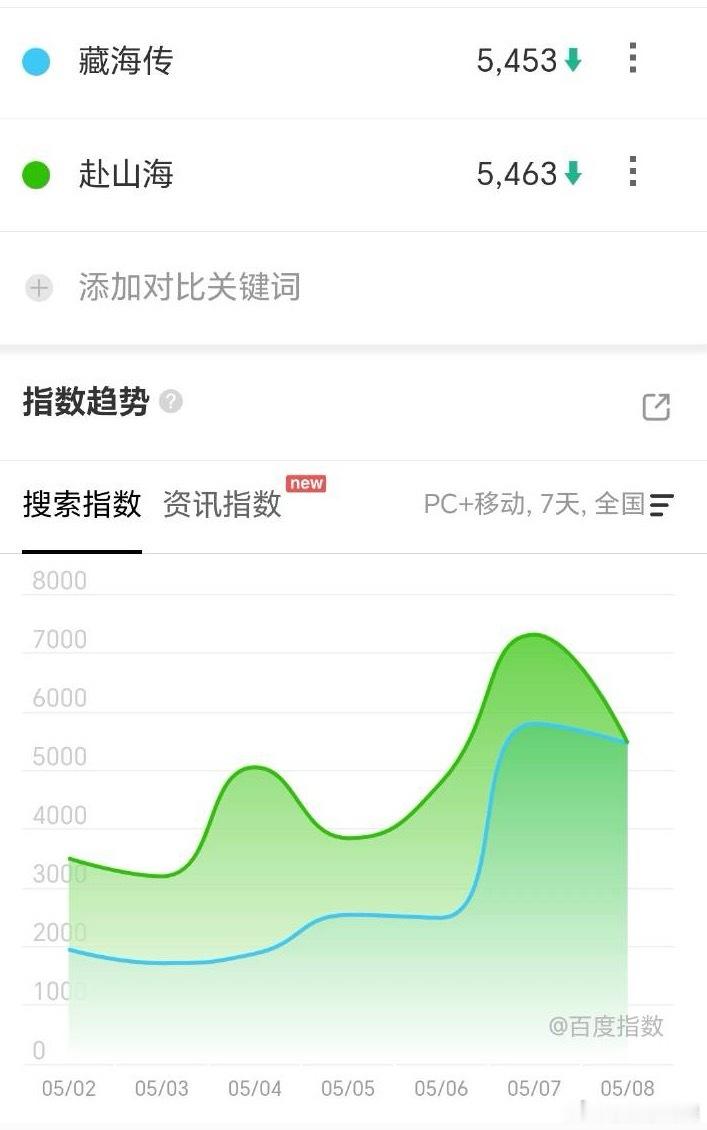 藏海传赴山海五月对打百度指数对比目前赴山海占据上风目前已经进入互挖黑料阶段后续详