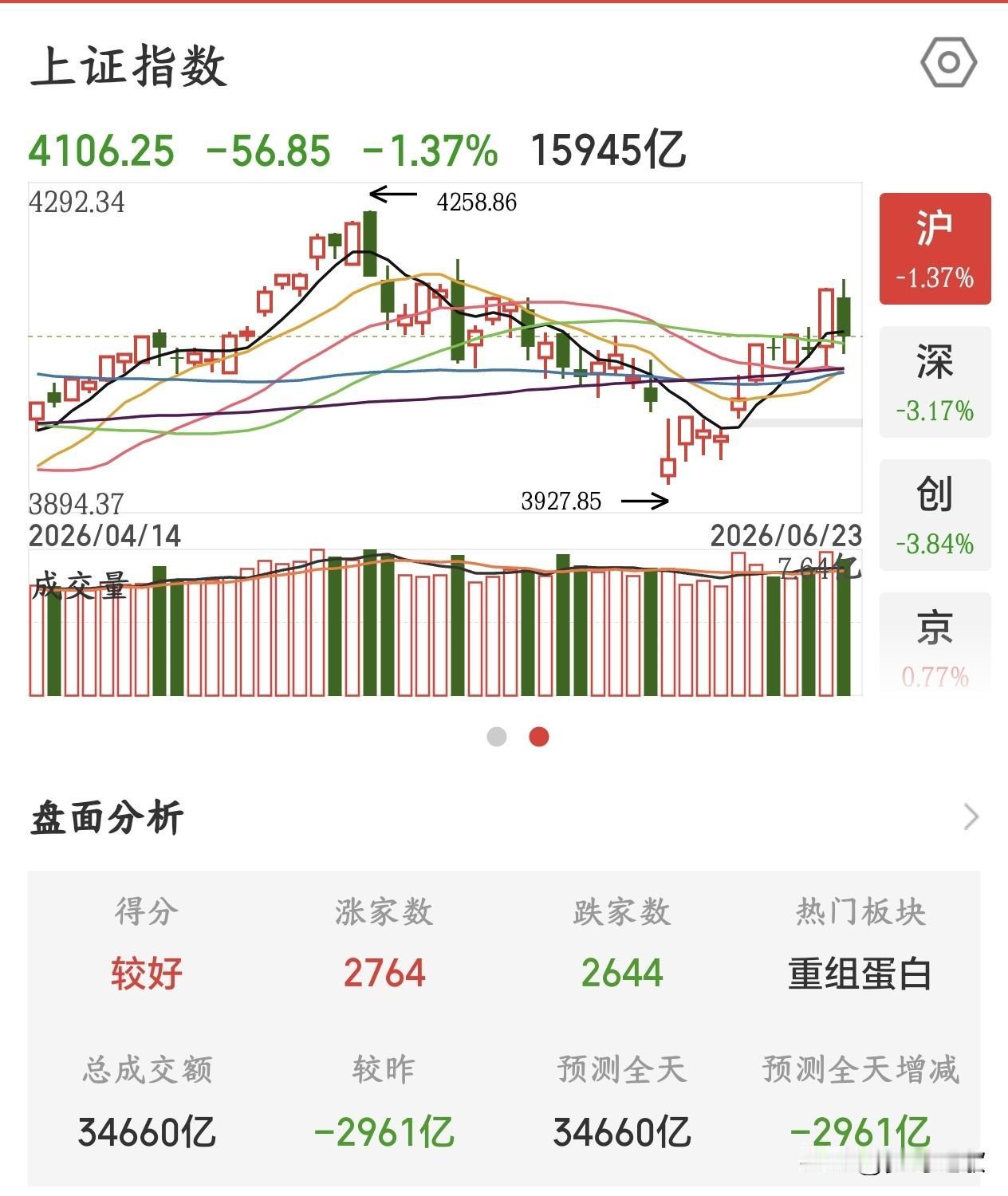 A股真是神奇，大涨一天必然会跟着大跌，完全摸不到脉A股今天全线大跌，几乎是前期