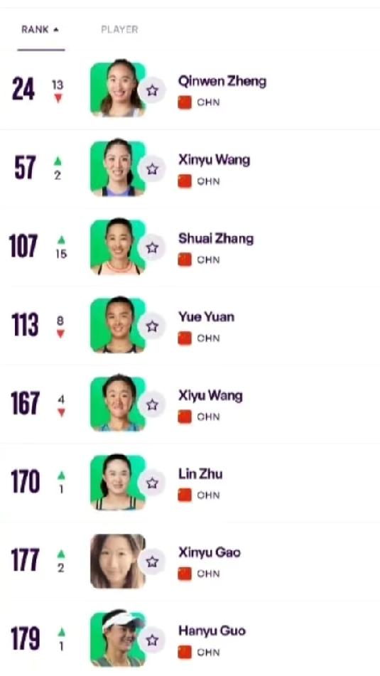 中国金花截止到目前的世界排名:1、郑钦文24位2、王欣瑜57位3、