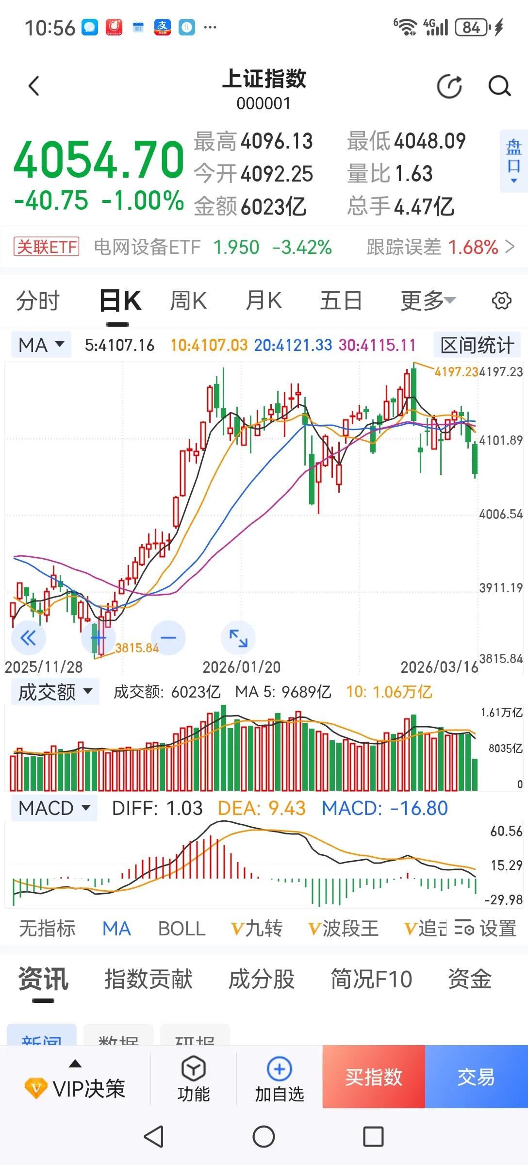 现在只有券商能护盘了。今天上午大盘继续下跌，有向下破位迹象。券商股已严重超跌，现