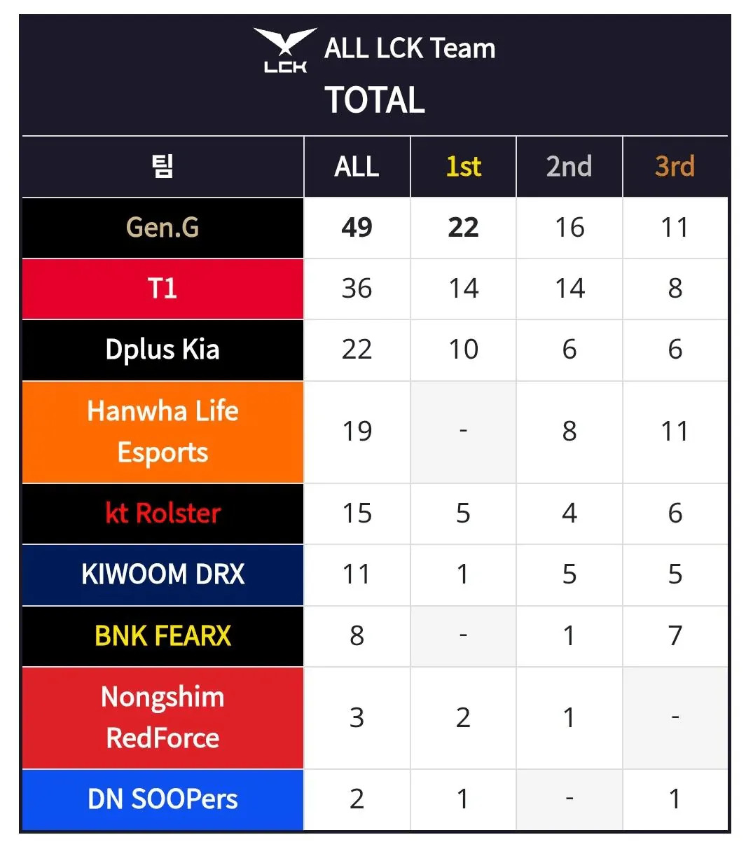 没想到是第一次！Zeus和Kanavi携手入选2026LCK常规赛一阵，这对HL