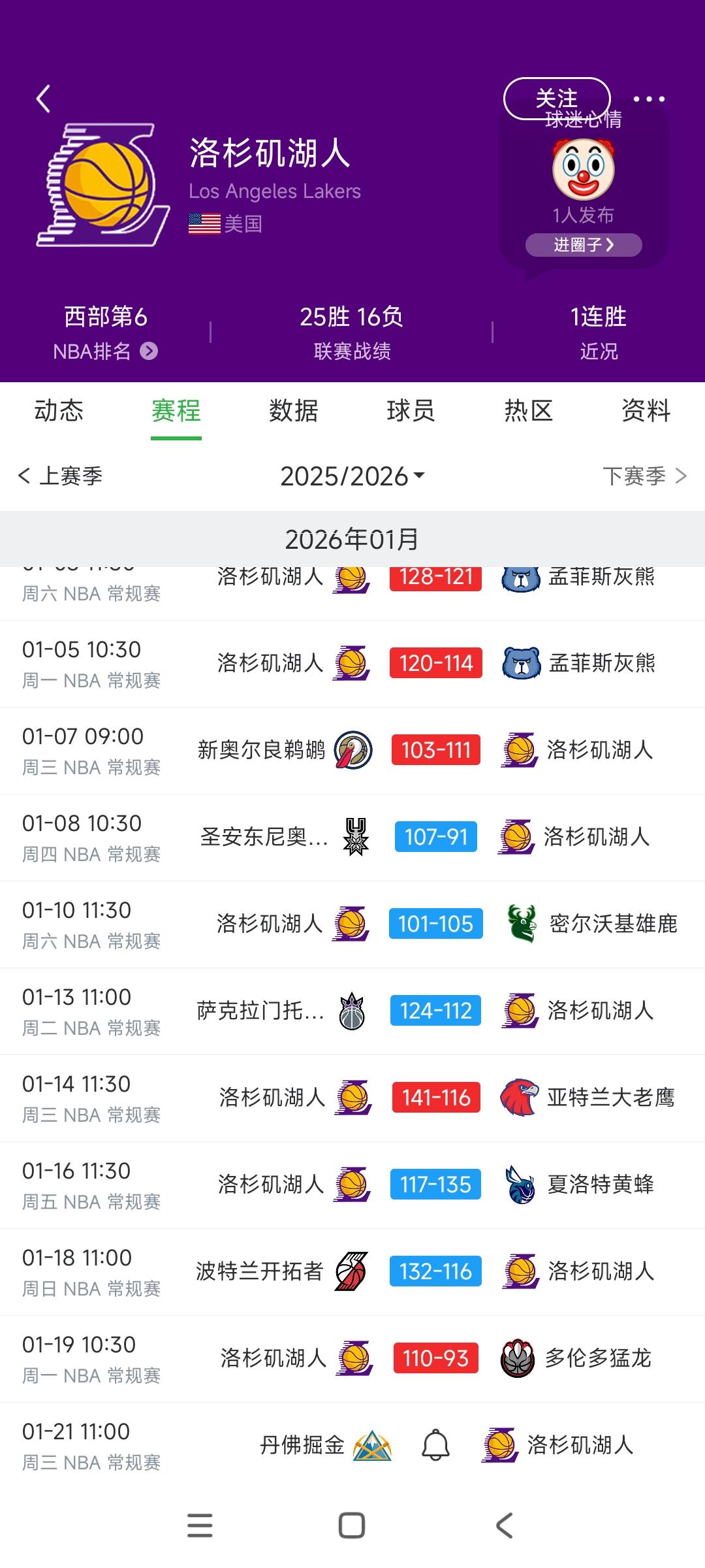 湖人就是NBA的曼联，成绩非常稳定。输一场，赢一场，连输之后肯定能赢，连赢后