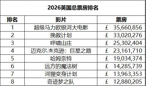 英国周末票房（5.1-5.3）：1.《穿普拉达的女王2》开画夺冠，成绩出色；2.