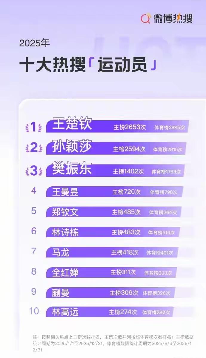 原来乒乓球竟然这么火！知道乒乓岁比较火，但是不知道有这么火，微博发