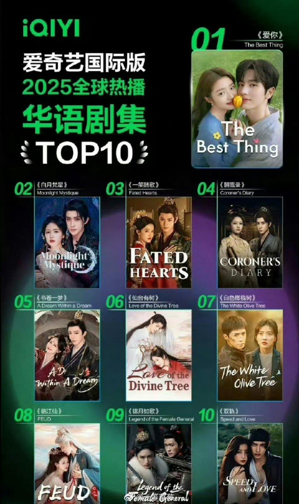 🥝2025全球热播华语剧集top10爱你、白月梵星、一笑随歌、朝雪录、书卷一梦
