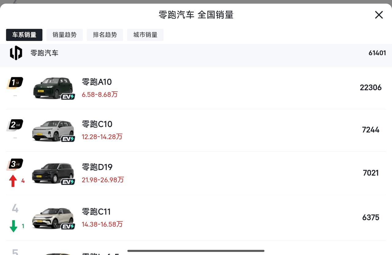 零跑汽车的销量再创新高，谈谈零跑汽车的销量6月，零跑交付量再创新高，国内6万