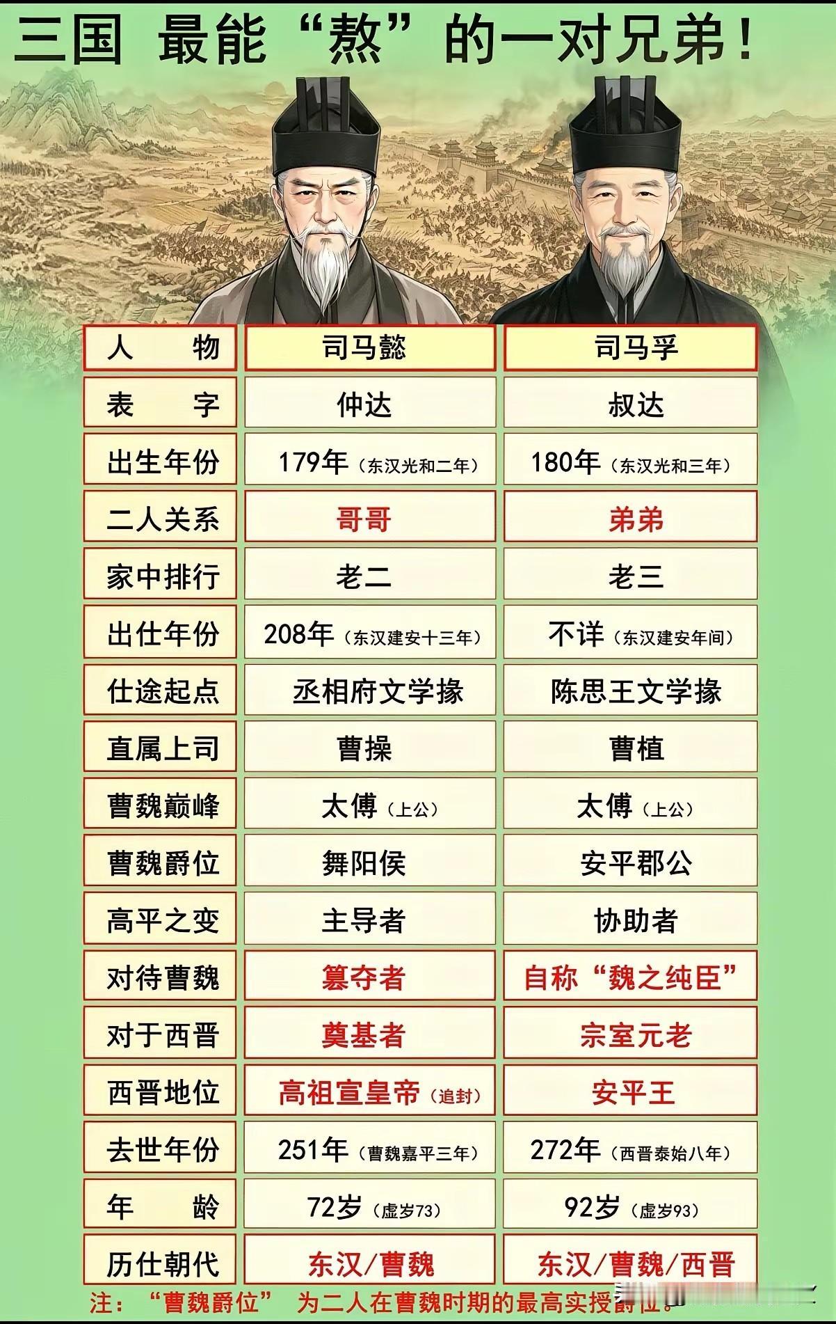 从司马懿与司马孚的兄弟俩寿命可以看出来，要想成就一番事业，寿命是非常重要的，可以