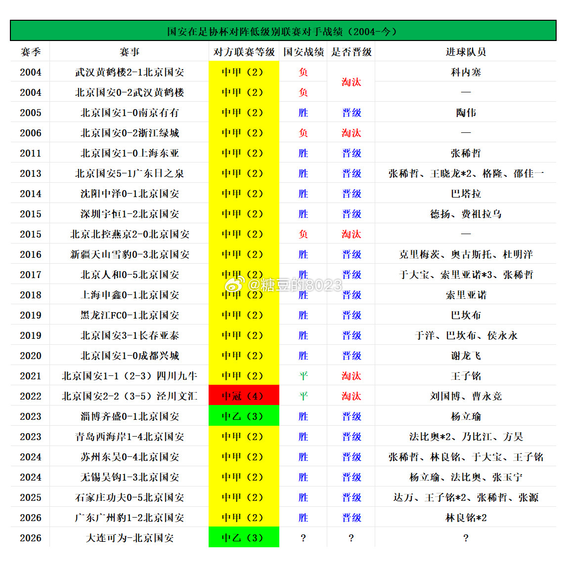 大连可为VS北京国安📊赛前有趣的大小数据：国安第2次迎战中乙对手，张稀哲冲击队