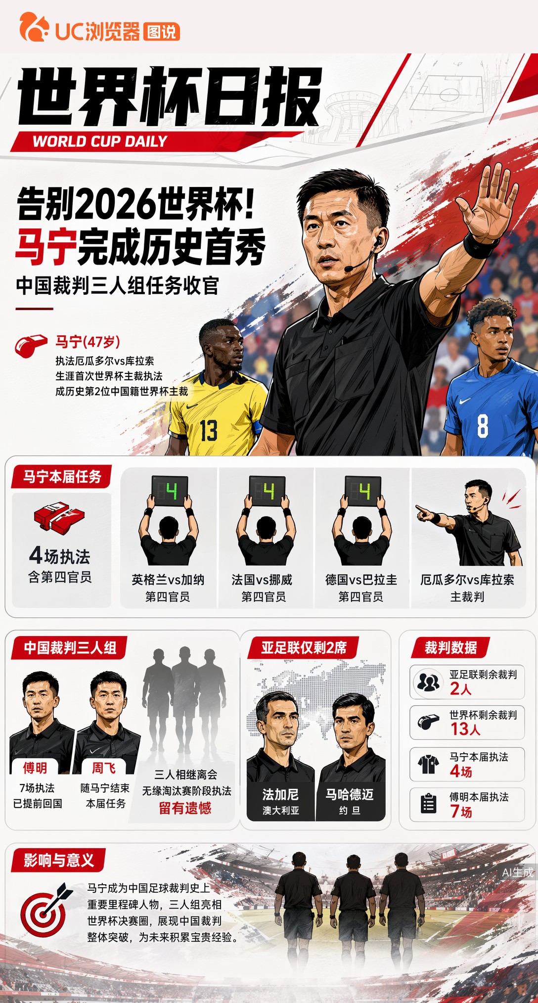 告别2026世界杯！马宁完成历史首秀，中国裁判三人组任务收官