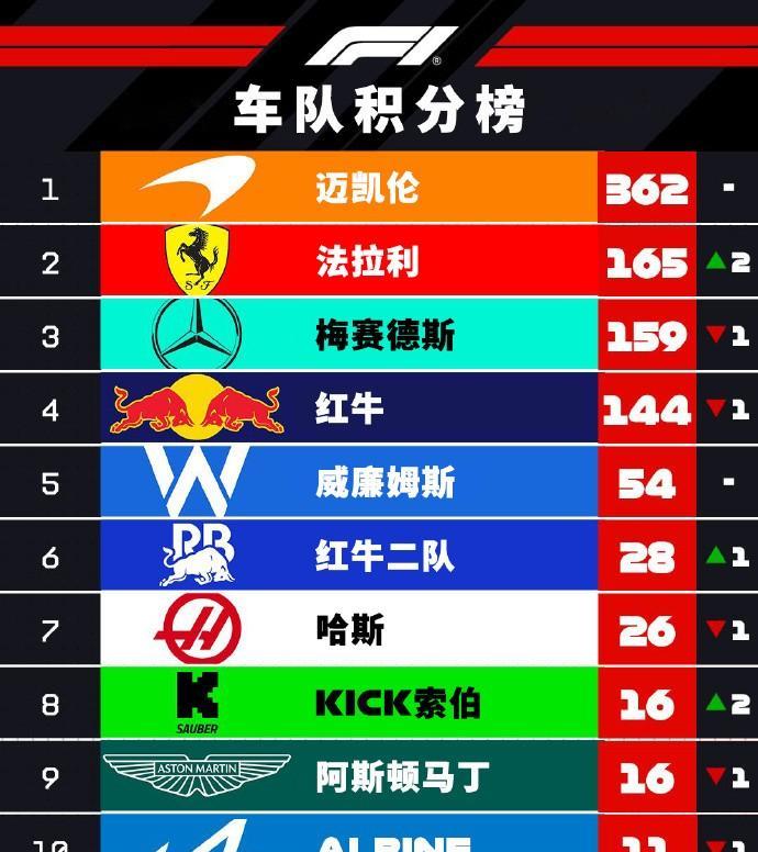 赛车：欧洲三连赛结束车队车手积分榜车队积分（图）：迈凯伦扩大车队积分榜领先优