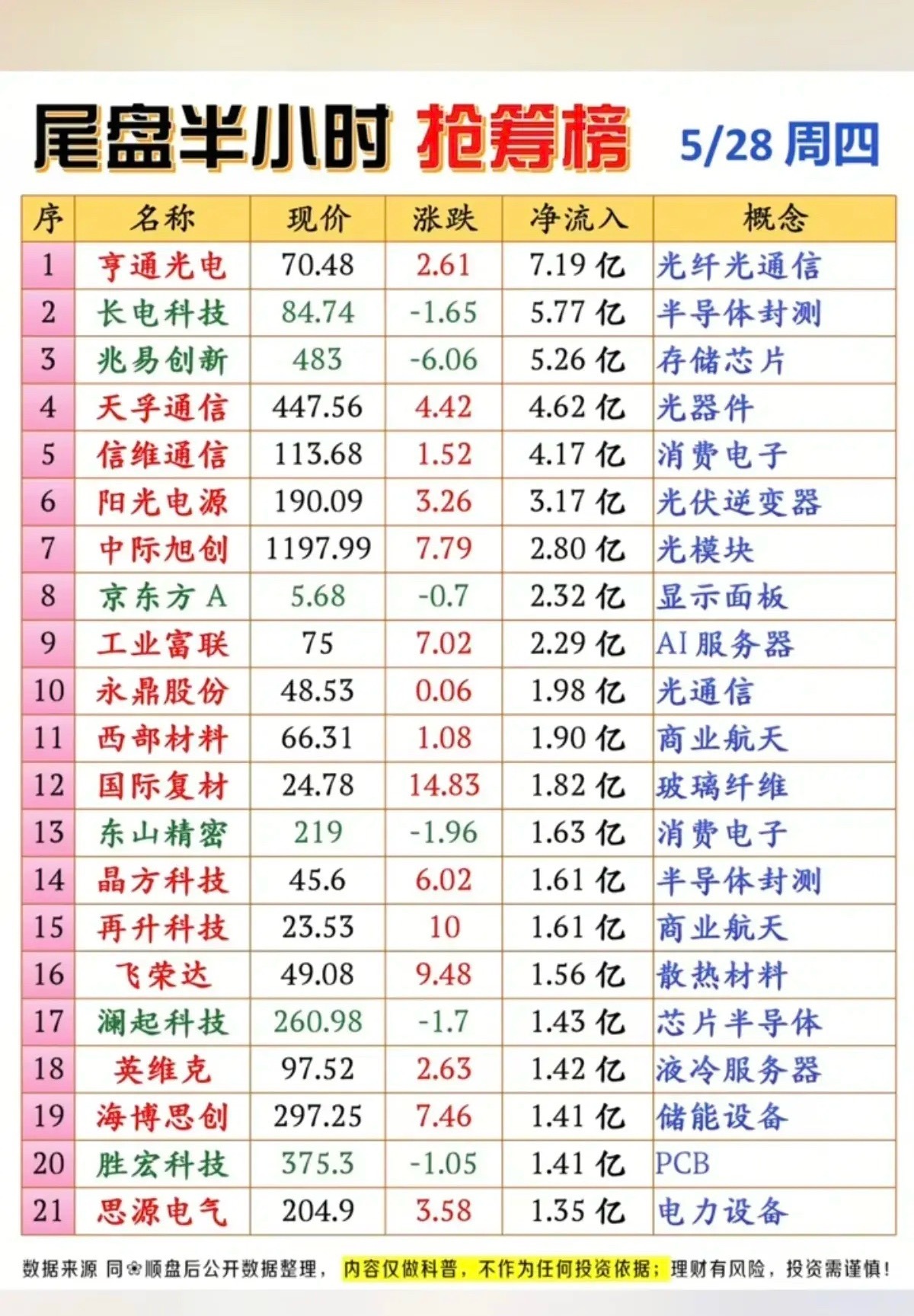 🔥5/28尾盘半小时抢筹榜：21只标的获资金突袭，三大主线方向明确今日尾盘半小