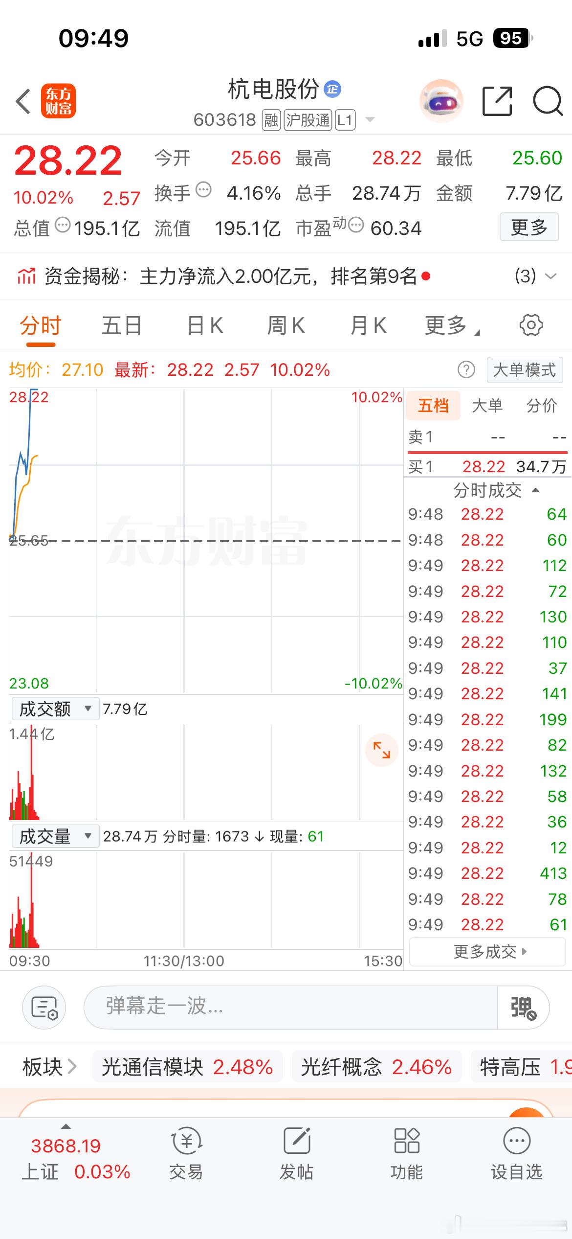 杭电股份回来了，收获一个板！