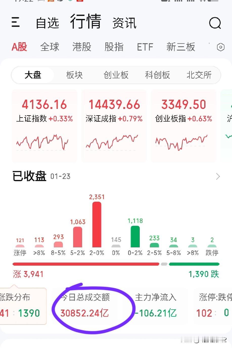 1月23日收评。市场情绪步入躁狂，今天放量上涨（图1），资金疯狂涌入，管理层祭出