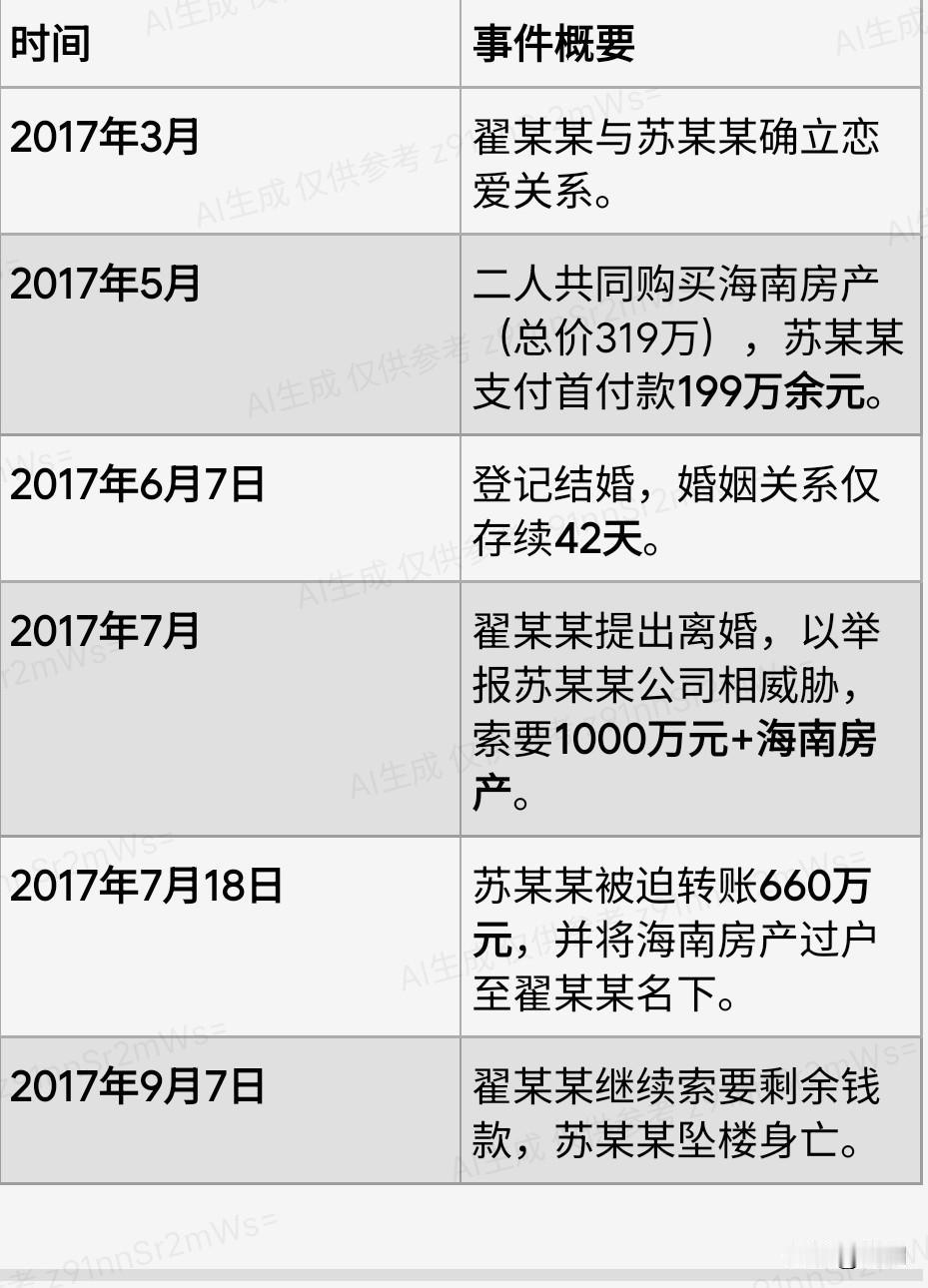终于等到判决，2017年3月，翟某某与苏某某相识，6月结婚，7月即提离