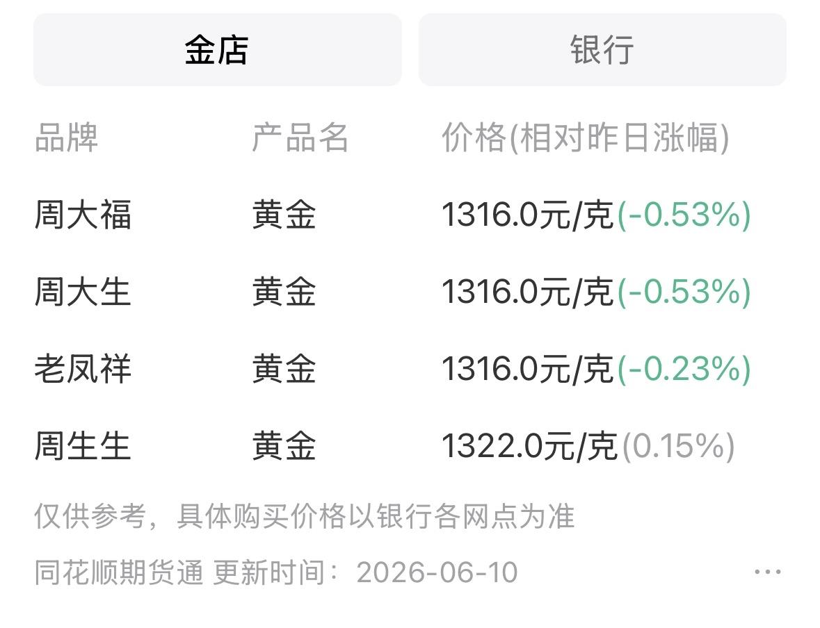 一觉醒来，金价又跌了，各大品牌黄金饰品价格：周大福，每克¥1316周大生，每