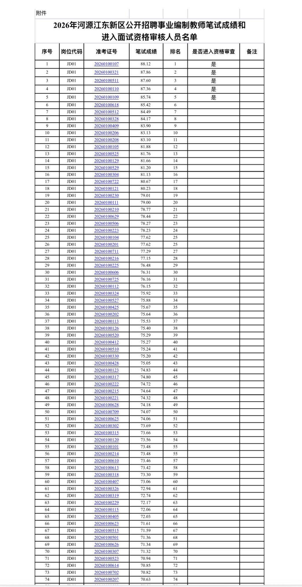 【广东河源】2026年河源江东新区公开招聘事业编制教师笔试成绩和面试资格审核有关