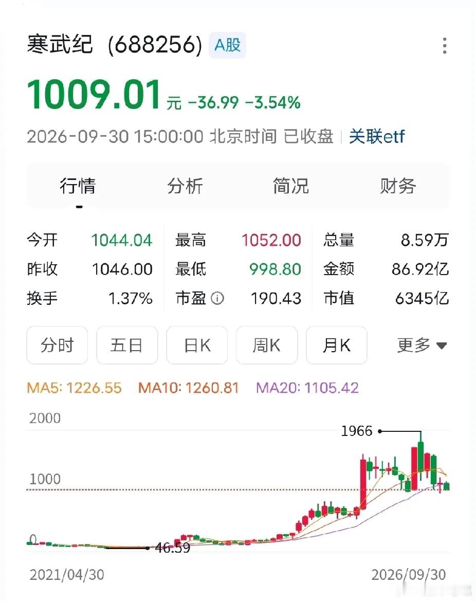 寒武纪寒王8000亿市值，营收十几个亿，后面能阴跌几年，一定会走隆基绿能的老路子