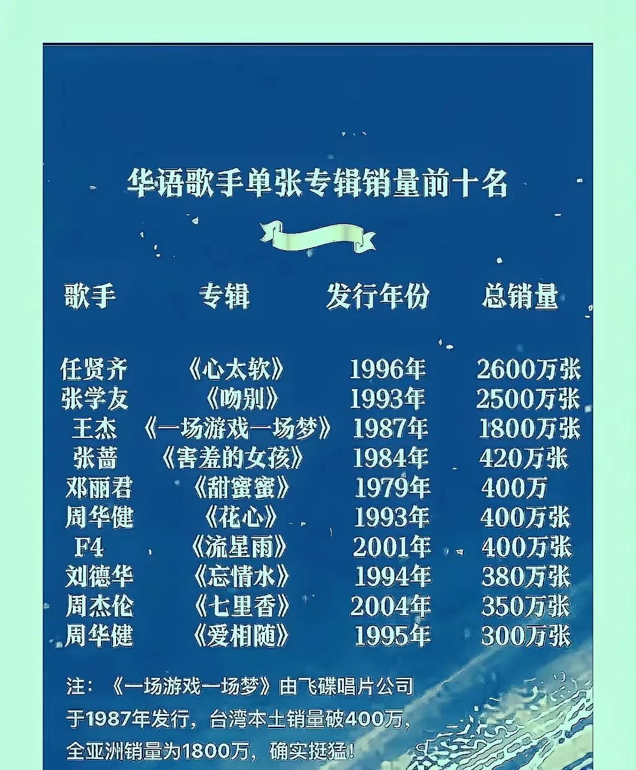 华语歌手单张专辑销量排行榜，沈阳籍歌手入围前十。没想到周杰伦屈居第九名，销量