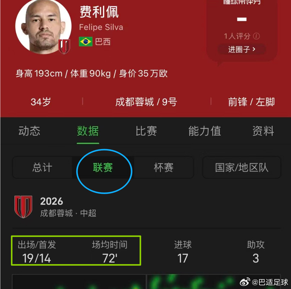 实际上，成都蓉城本赛季受主力伤停影响也不小，外援费利佩和茹萨缺席的场次就比较多。