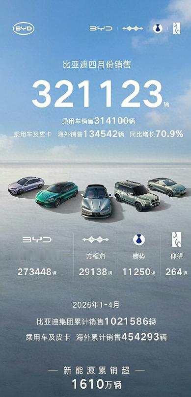 4月销量继续下滑15.5%，比亚迪怎么了？5月1日，超过10家车企公布了4月