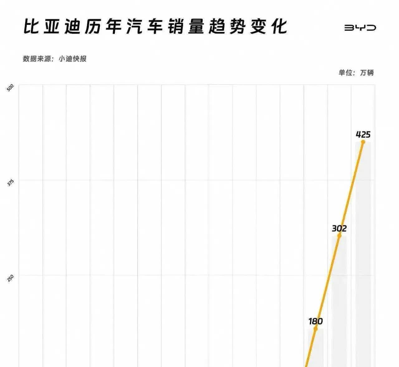 比亚迪汽车销量的变化情况很逆天！我跟你说不清楚，你自己看图，太陡峭了，你