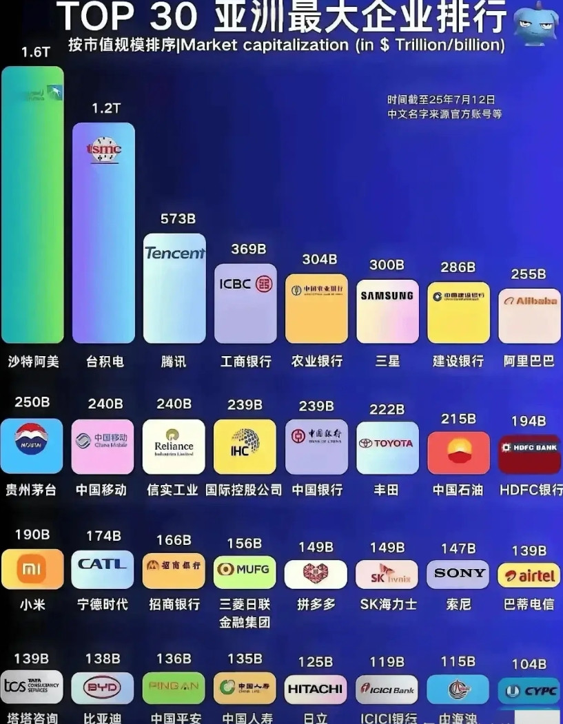 亚洲市值前30名的企业！中国茅台是真心牛逼！一个白酒能有这么高的市值全球仅此一家