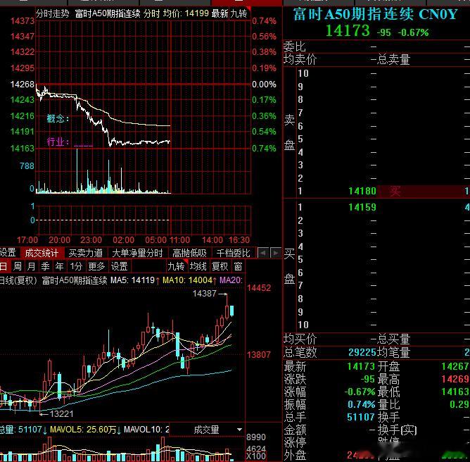 提前吓我，今天不会低开20厘米吧​​​