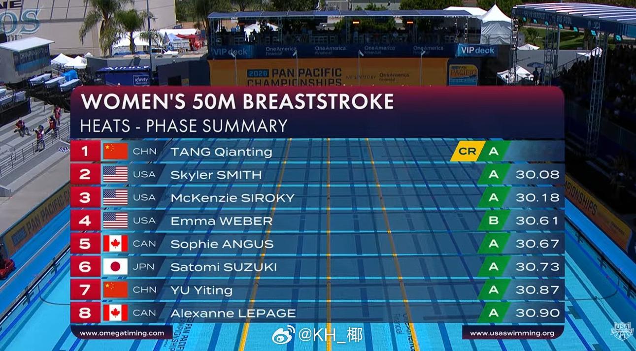 泛太平洋游泳锦标赛女50蛙预赛🇨🇳唐钱婷29.59CR🇺🇸Smit