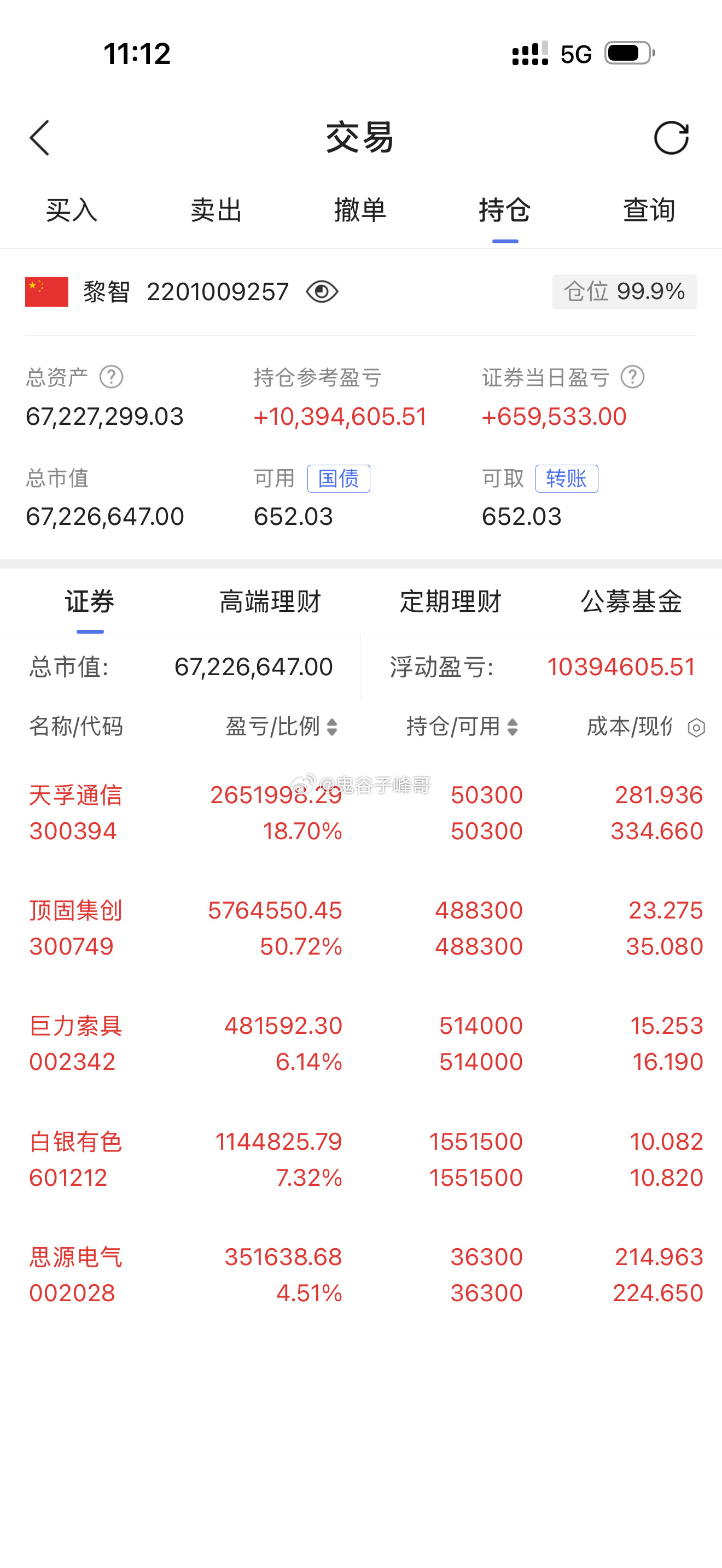 昨天推荐操作的巨力索具002342早盘大幅冲高，实力有目共睹！峰哥仓位太重，收