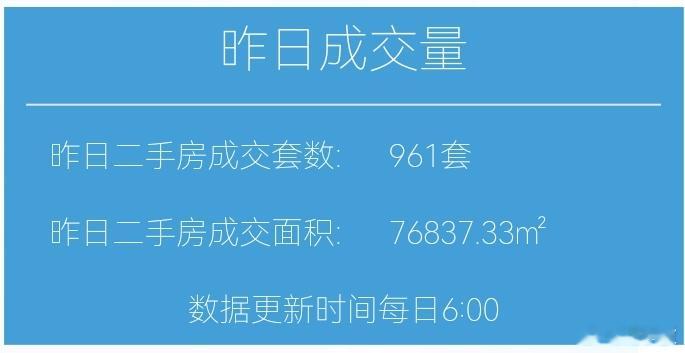 楼市第一线【04月09日早上好☀️】昨天上海二手房成交961套，4月累计成交5