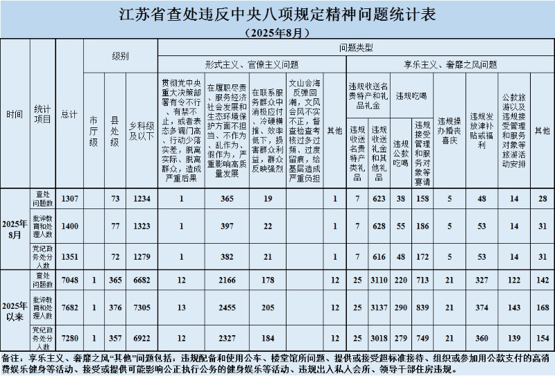 8月江苏查处违反中央八项规定精神问题1307起