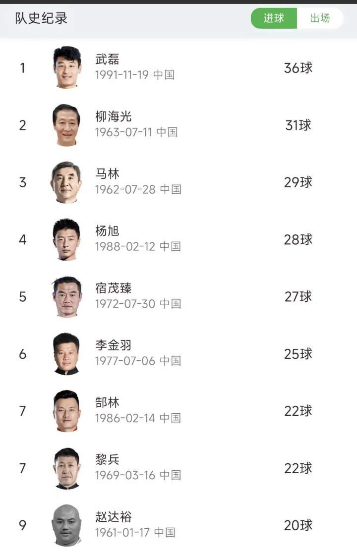 从这张中国国足最佳射手榜就可以看出来了，中国队的没落，想当年中国队在亚洲也是顶级