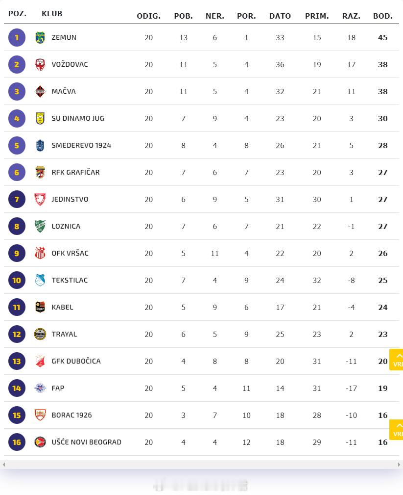 留洋-积分榜塞尔维亚甲级(2)联赛已进行20轮，泽蒙以13胜6平1负、进33球