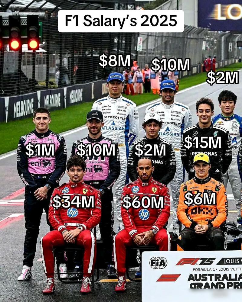 F1车手薪资差距太惊人，榜首和末尾竟相差65倍！维斯塔潘以6500万美元年薪