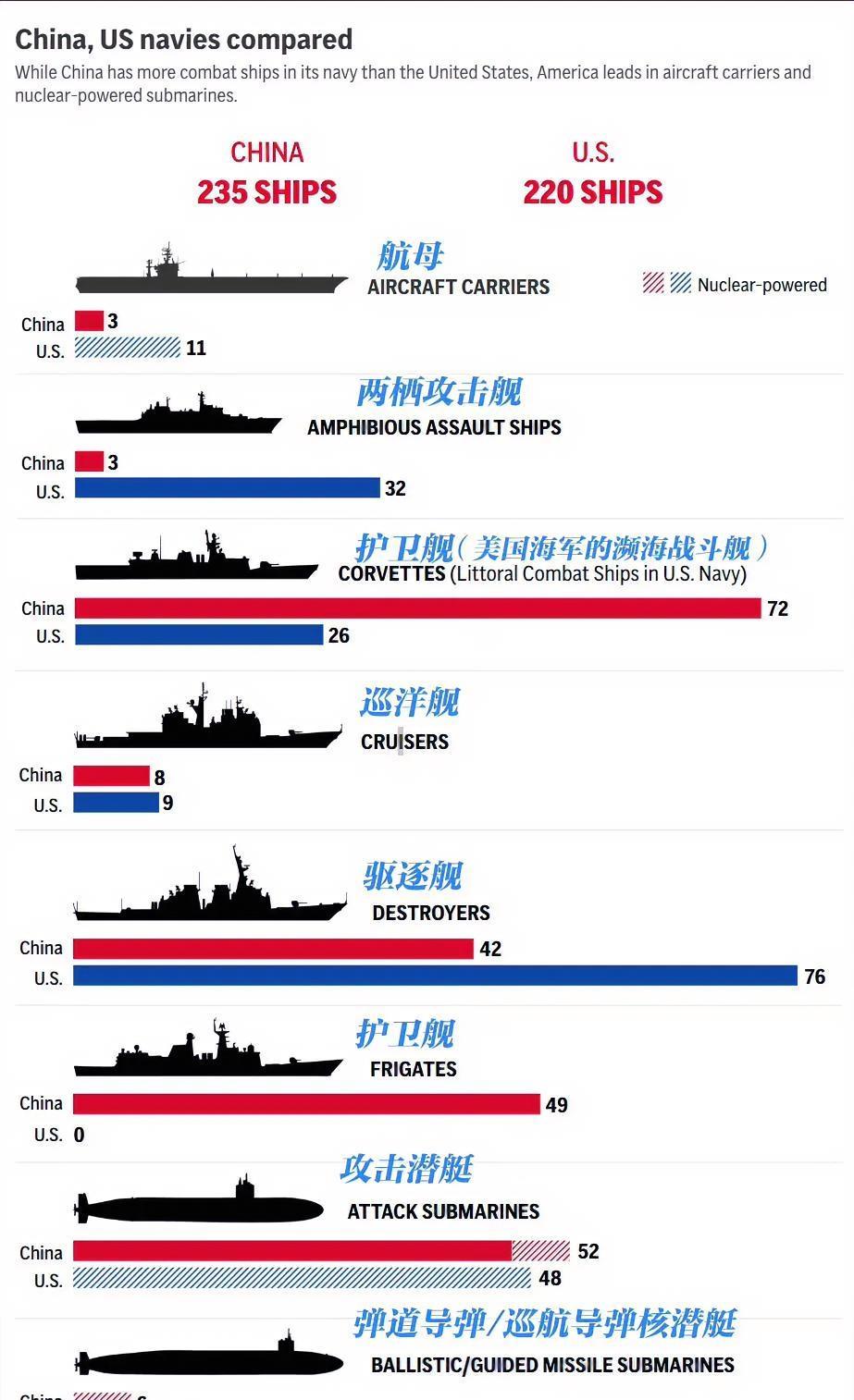 福建舰入列，美国已经迫不及待做了这张图，中国网友急了，还差这么多！这是美联社在