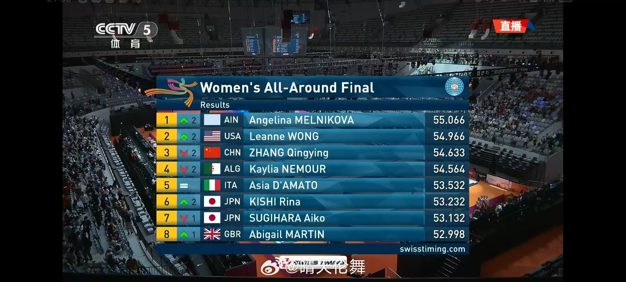 体操世锦赛2025年世界体操锦标赛女子全能决赛🥇AIN(俄罗斯)梅尔尼科娃5