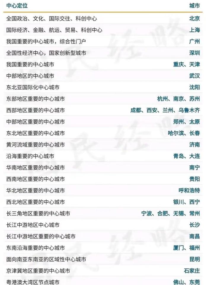 城市定位城市分级