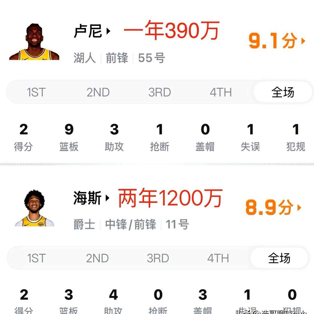 湖人这次选择卢尼放弃海斯，性价比谁高真是一目了然别看海斯跑跳能力强、盖帽出色，进攻能空接吃饼，可到了