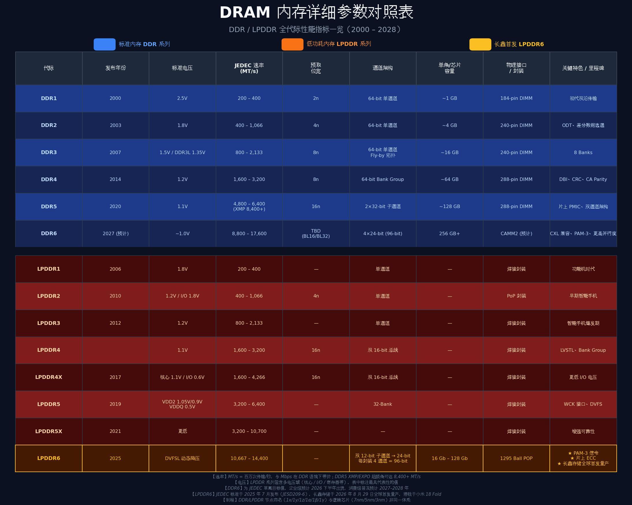 长鑫LPDDR6技术参数介绍这是全球首发，LPDDR6参数与技术体系还是比较复杂