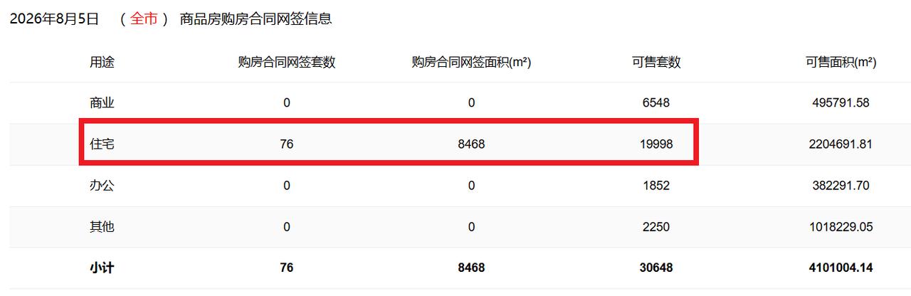 深圳新房住宅去化速度惊人，一年半从3.5万套下降至2万套以下，具体数字为1999