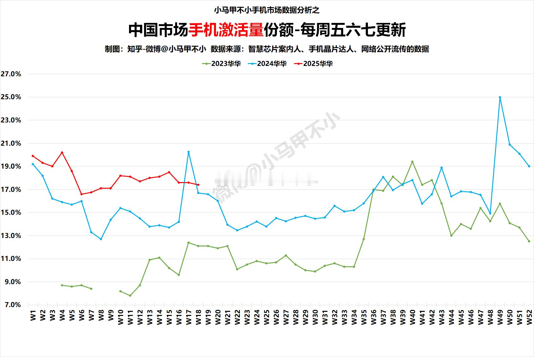 坏消息，华子上上周同比下滑好消息，上周同比上涨2025W18中国手机周激活量数据