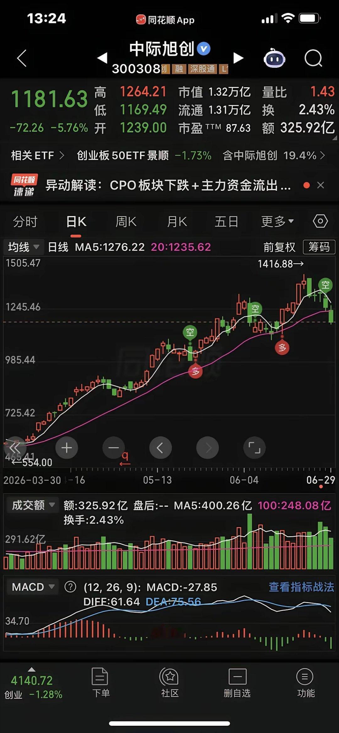 今日股市着实看点十足！科技股呈现一片惨象，中际旭创直接跌幅超6%，成交额超300