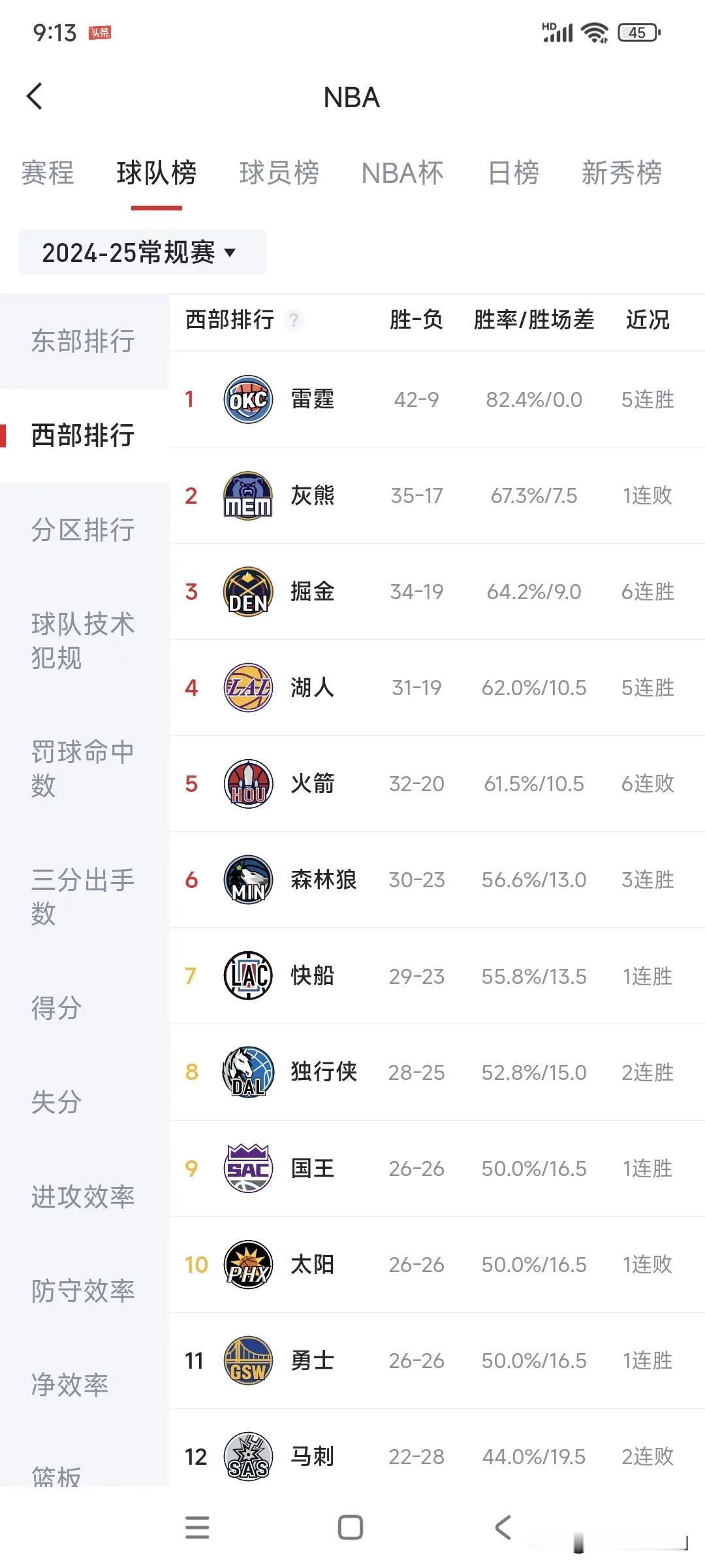 不看不知道啊，2月9号晚上的NBA西部排名，有4个惊人的地方！1、掘金队6连