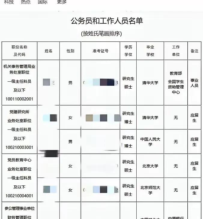 这是中央组织部拟录取的6名工作人员，其中男女各三人，相比有些单位录取的大部分是女