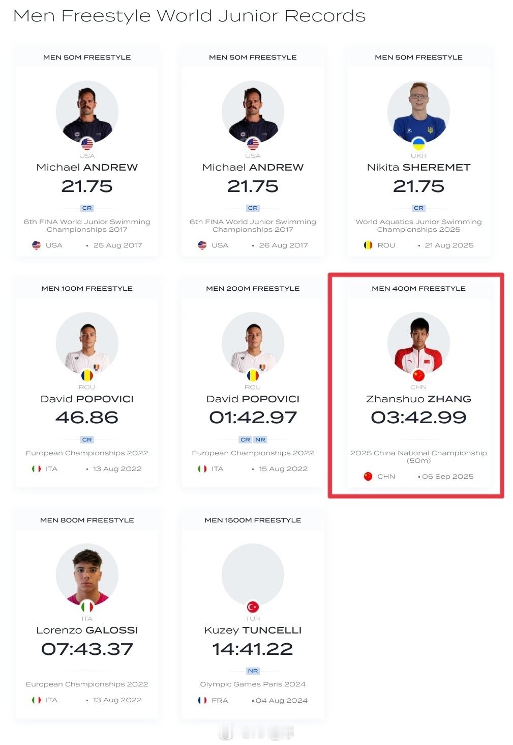 小张在全锦赛3:42.99的世青纪录认证成功✅期待全运会再次刷新！​​​