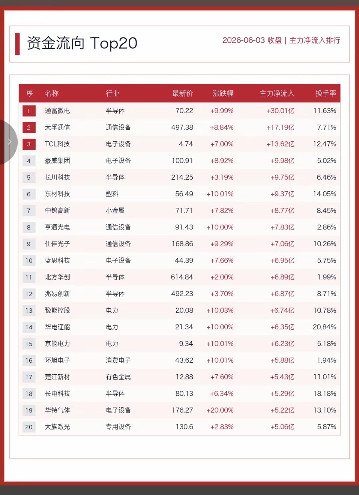 6.3周三主力大资金流向监测TOP20！资金抢筹方向：存储芯片、汽