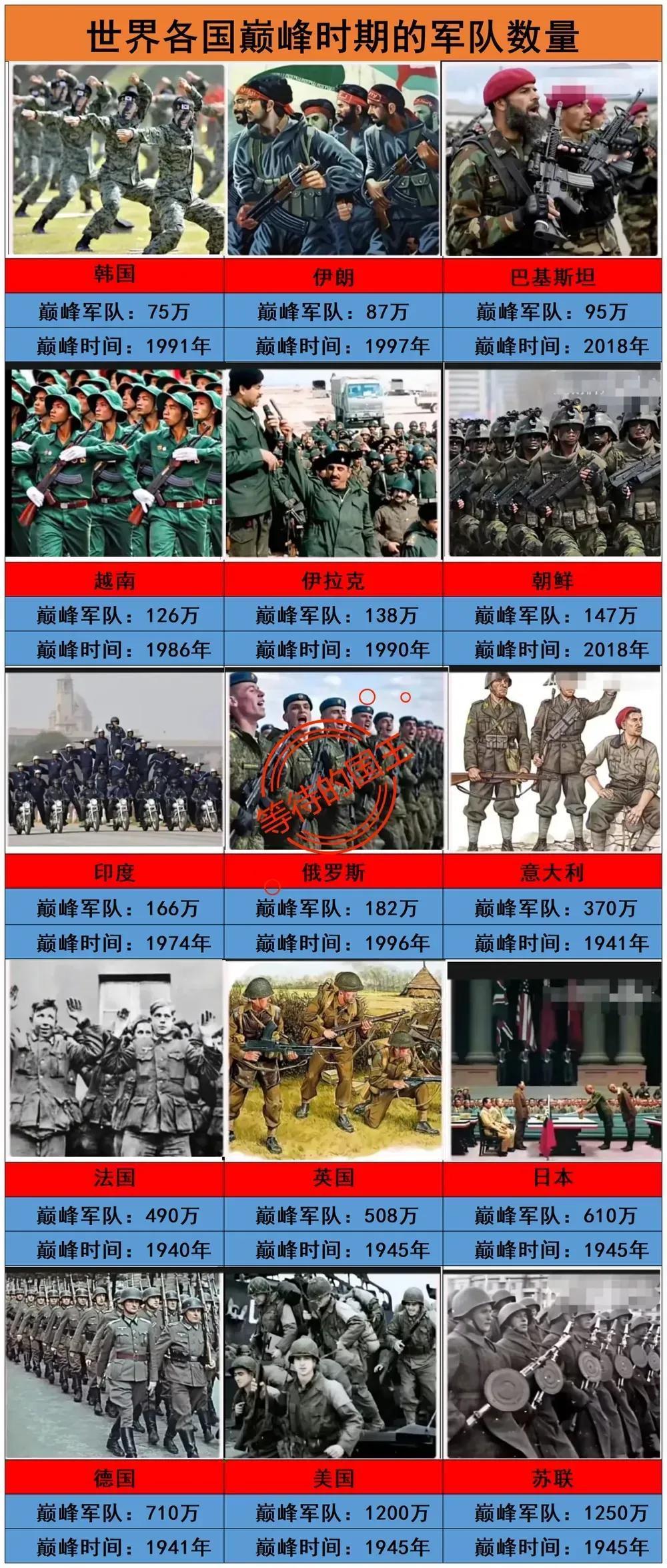 世界各国巅峰时期军队数量苏联：1250万美国：1200万德国：710万