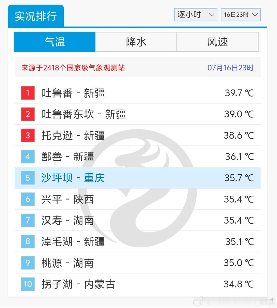 今天23时，我国依然有9个站点气温在35℃以上。今天重庆沙坪坝，上午不到10时就