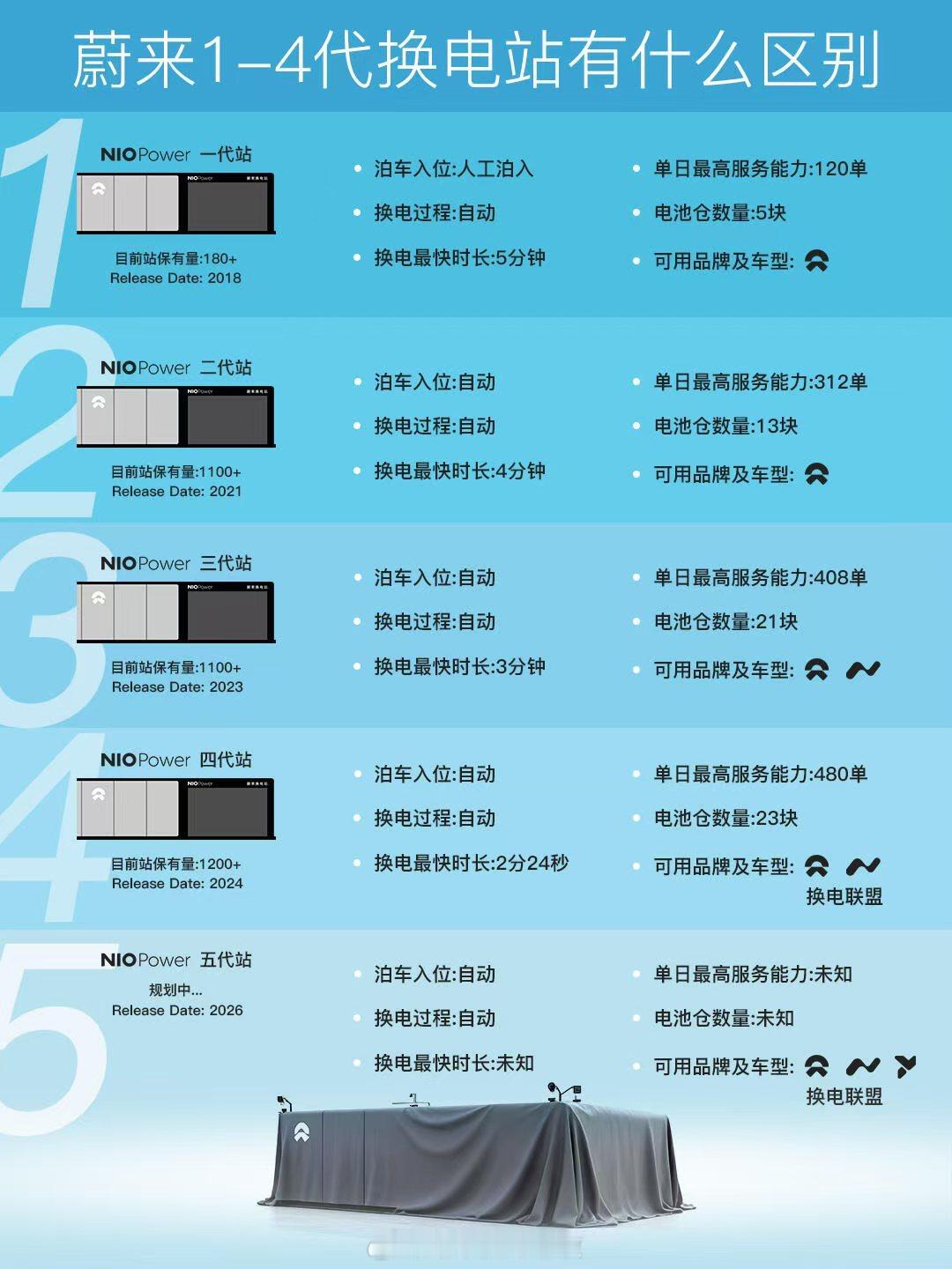 不知不觉，蔚来换电站即将迎来第五代迭代升级！邹总买电车啦蔚来汽车汽场全开​​​