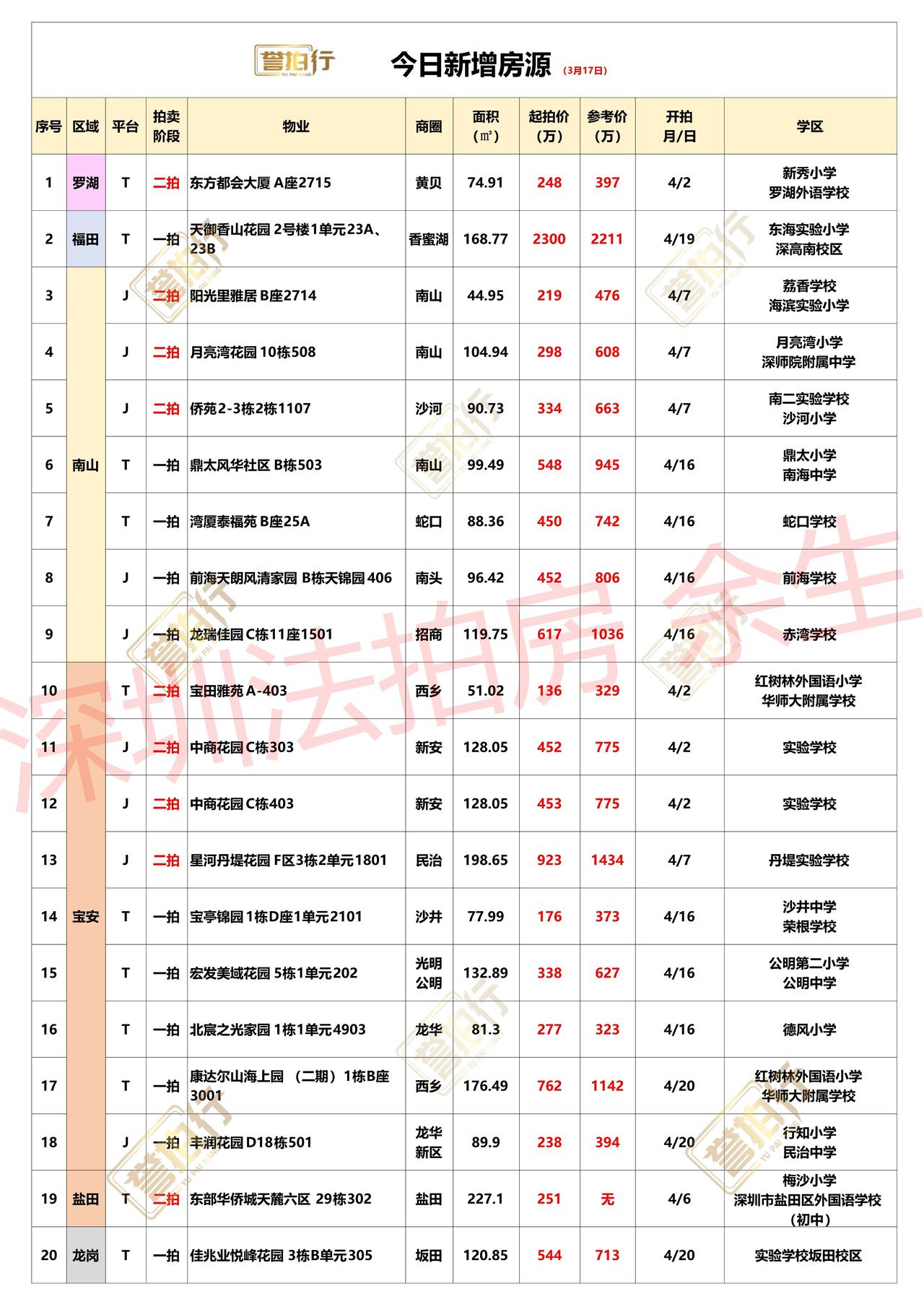 深圳法拍房：3.17新增，好房好多~1、天御香山花园，单价13.6万2、鼎太